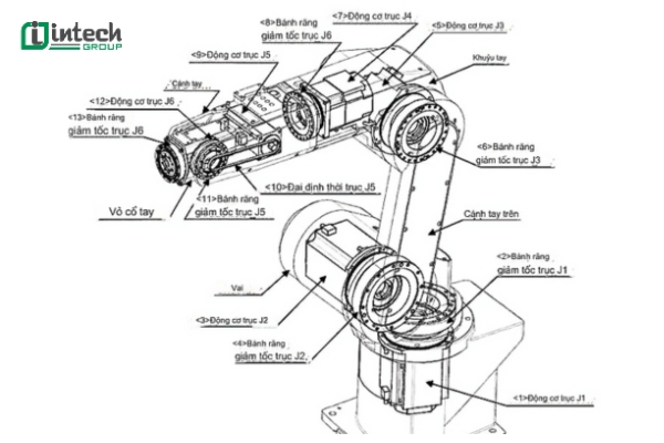 canh tay robot 6 truc  cau tao phan loai va ung dung thuc tien