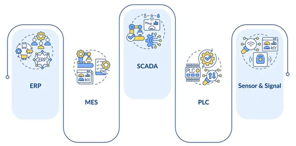 Phân điểm khác biệt giữa hệ thống MES và các giải pháp quản trị công nghiệp ERP, SCADA, PLC