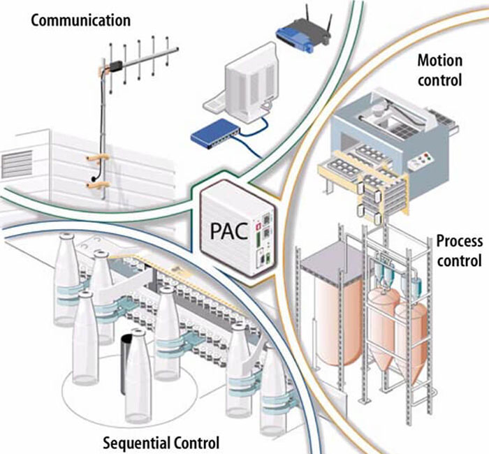Ứng dụng của PAC trong quy trình tự động hóa công nghiệp