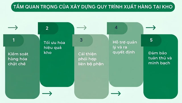 Tầm quan trọng của việc xây dựng quy trình xuất kho 