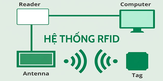Các thành phần của công nghệ RFID
